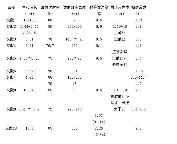 紅外(超)窄帶濾光片的國內研制狀況