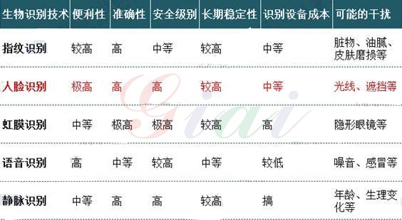 五種生物識別技術(shù)性能對比