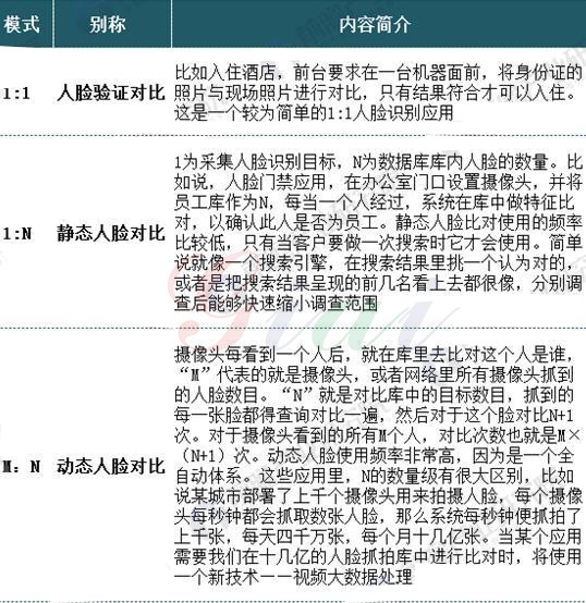 人臉識別三種不同的識別模式