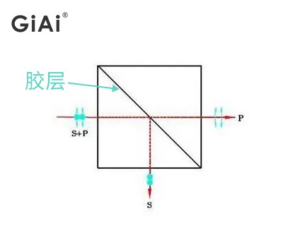  偏振分光棱鏡與λ/4波片組合