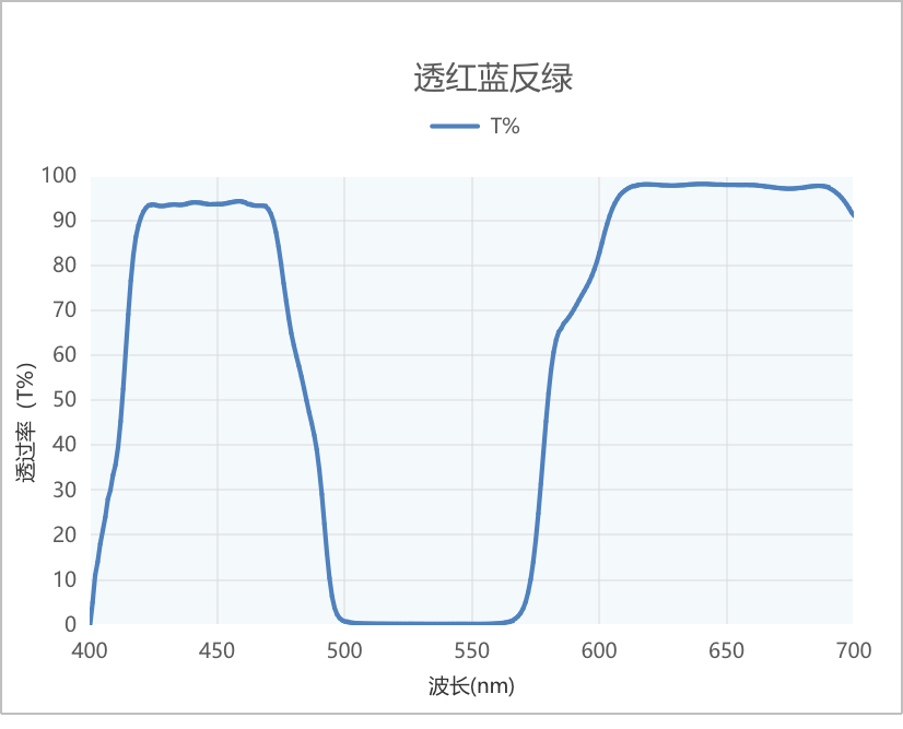 二向色鏡曲線(xiàn)