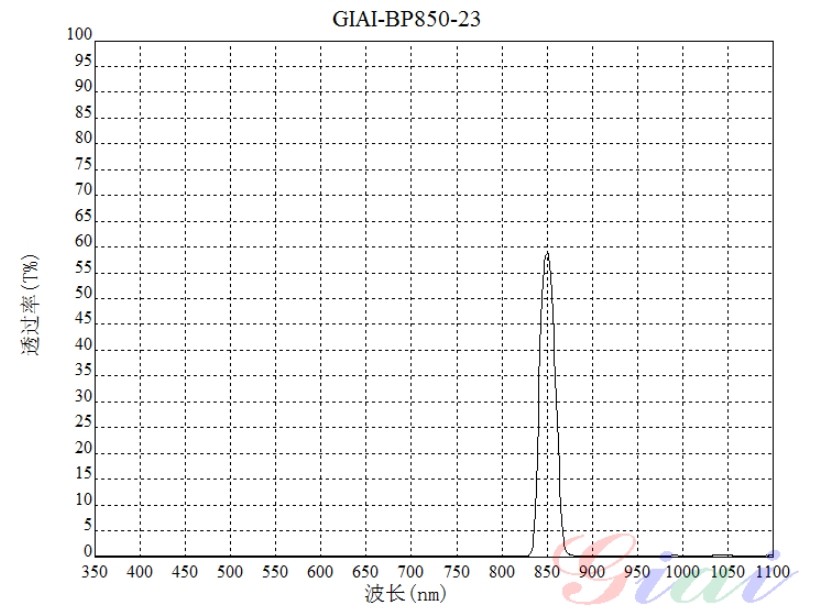 BP850窄帶濾光片光譜