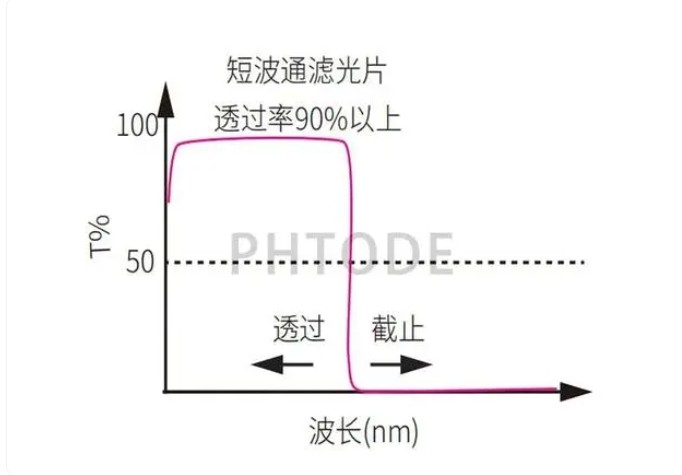 短波通濾光片