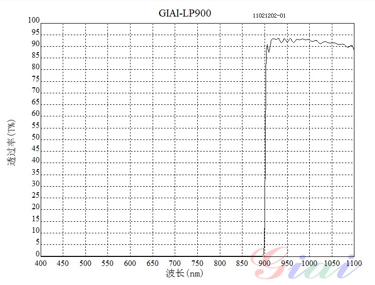 LP900長波通濾光片