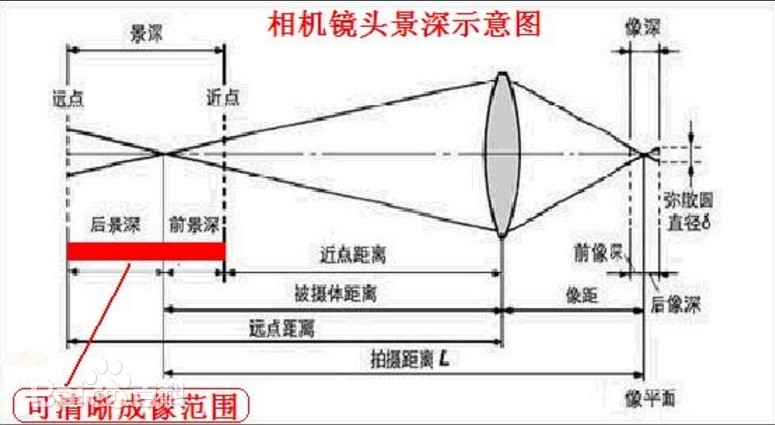 景深是什么？