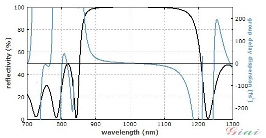 與圖1相同的反射鏡的反射率（黑線(xiàn)）和色散曲線(xiàn)（藍(lán)線(xiàn)）