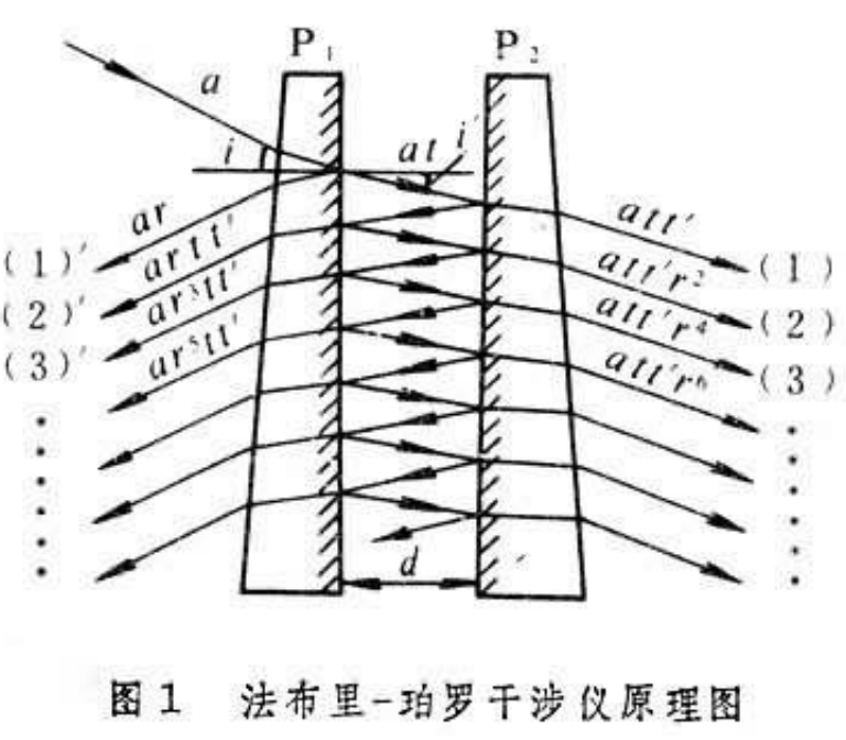 法布里-珀羅干涉效應