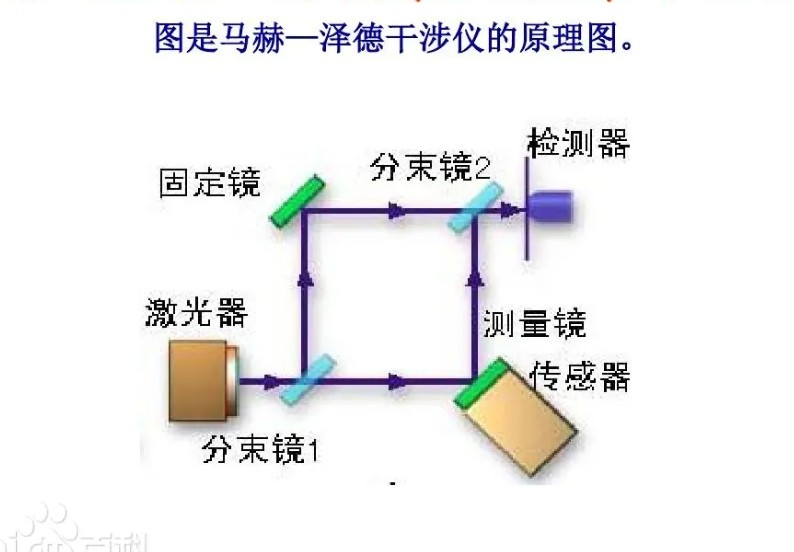 馬赫-增德?tīng)枺∕ach-Zehnder）干涉效應(yīng)