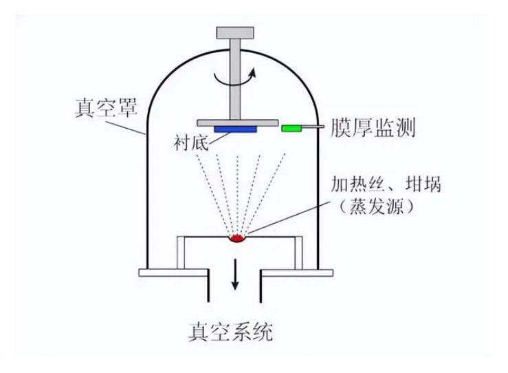 什么是真空鍍膜？都有哪些鍍膜工藝？