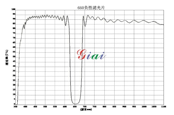 陷波濾光片光譜圖