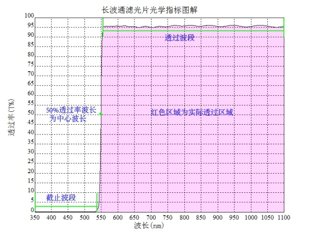 長波濾光片光譜圖