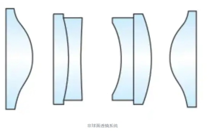 非球面透鏡光學(xué)系統(tǒng)