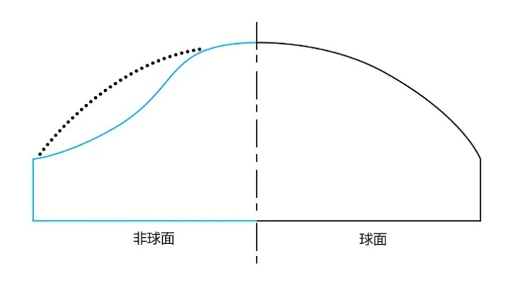 球面和非球面形態(tài)對(duì)比