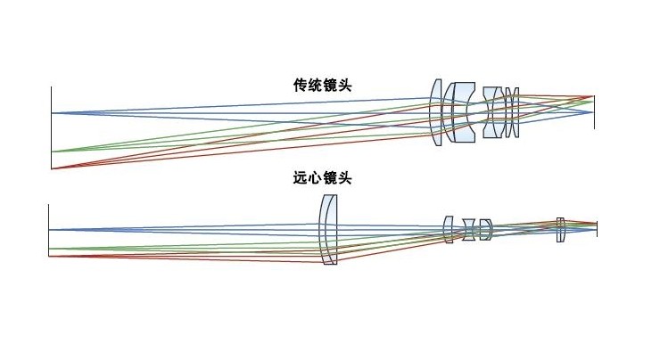 傳統(tǒng)鏡頭與遠(yuǎn)心鏡頭對(duì)比