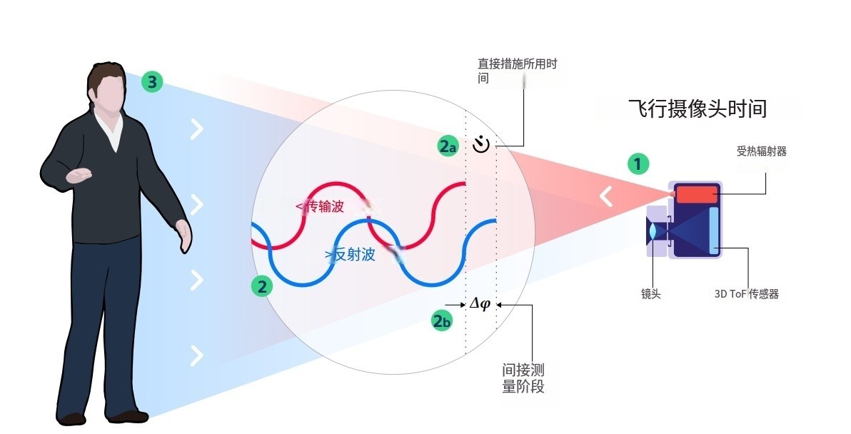 什么是TOF？它與TOF濾光片有何聯(lián)系？