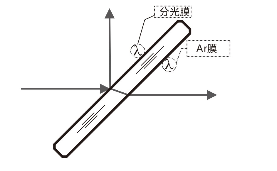 什么是AR膜？什么是分光膜？