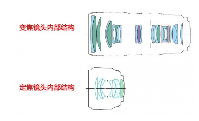 變焦鏡頭與定焦鏡頭內(nèi)部構造對比圖