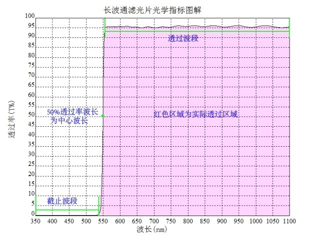 濾光片的光譜越陡對(duì)濾光片制作有何影響