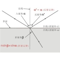 什么是布儒斯特角？布儒斯特角如何計算？