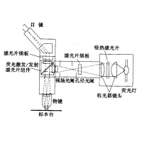 熒光顯微鏡原理圖，激發(fā)濾板和壓制濾色系統(tǒng)