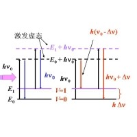 什么是拉曼光譜？