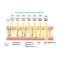 五大光子嫩膚技術(shù)（IPL、DPL、OPT、APT、BBL）及濾光片區(qū)別