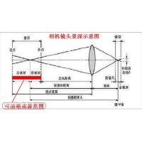 景深是什么？焦深又是什么？