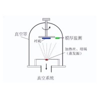 什么是真空鍍膜？都有哪些鍍膜工藝？